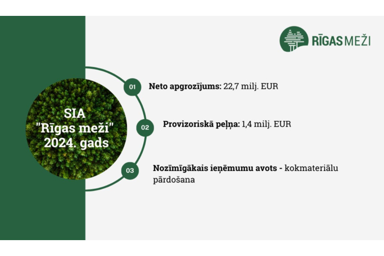 RĪGAS MEŽU Top 10 notikumi 2024.gadā – jauni sasniegumi, finansiālā stabilitāte un dialogs ar sabiedrību
